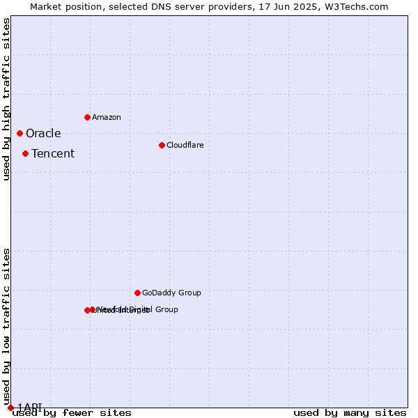 Market position of Tencent vs. Oracle vs. 1API