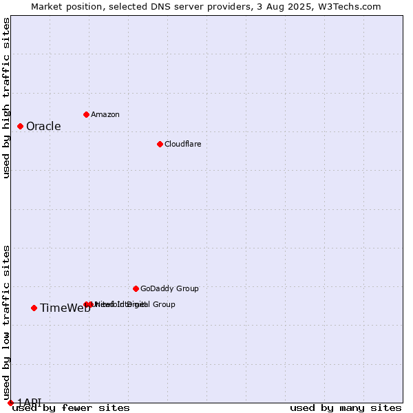 Market position of TimeWeb vs. Oracle vs. 1API