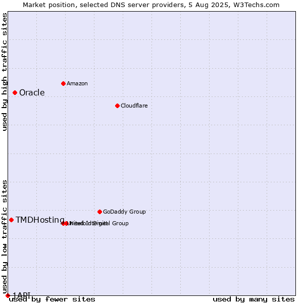 Market position of Oracle vs. TMDHosting vs. 1API