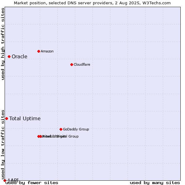 Market position of Oracle vs. Total Uptime vs. 1API