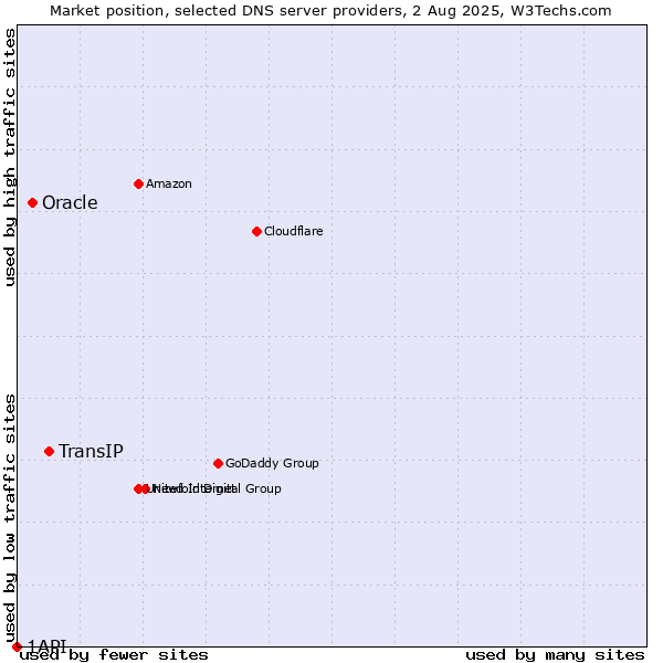 Market position of TransIP vs. Oracle vs. 1API