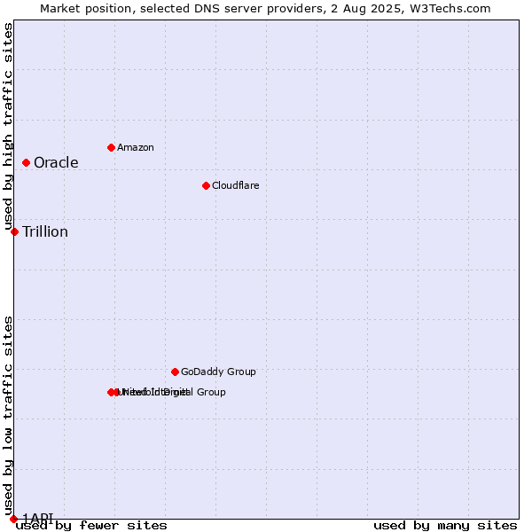 Market position of Oracle vs. Trillion vs. 1API