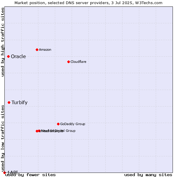 Market position of Turbify vs. Oracle vs. 1API