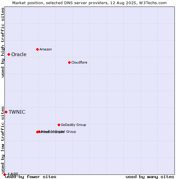 Market position of Oracle vs. TWNIC vs. 1API