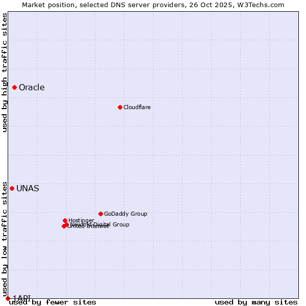 Market position of Oracle vs. UNAS vs. 1API