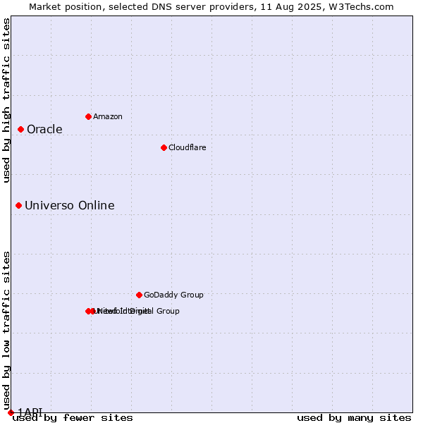 Market position of Oracle vs. Universo Online vs. 1API