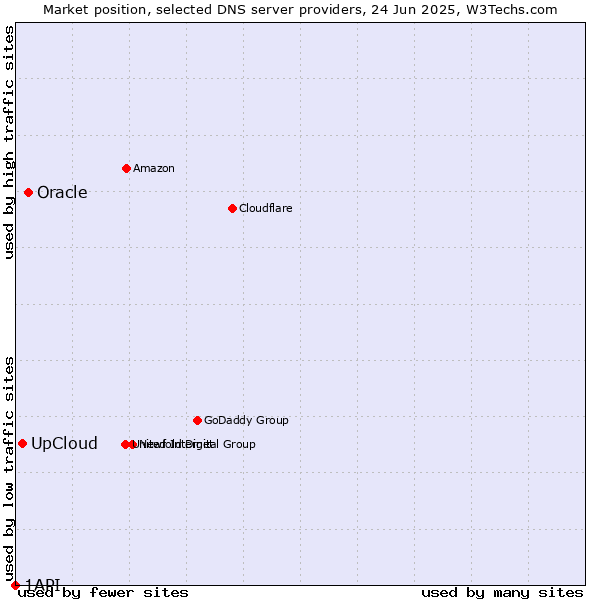 Market position of Oracle vs. UpCloud vs. 1API