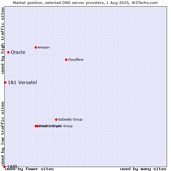 Market position of Oracle vs. 1&1 Versatel vs. 1API