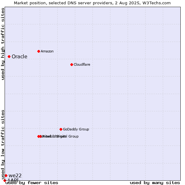 Market position of Oracle vs. we22 vs. 1API