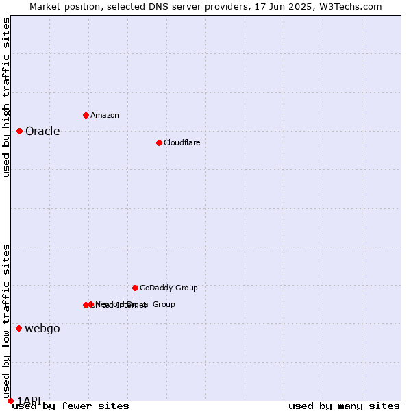 Market position of Oracle vs. webgo vs. 1API