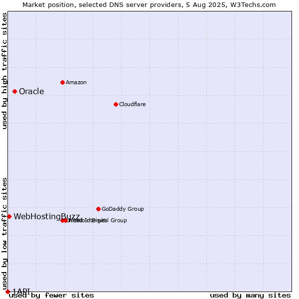 Market position of Oracle vs. WebHostingBuzz vs. 1API