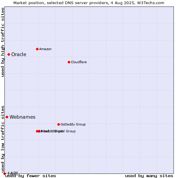 Market position of Oracle vs. Webnames vs. 1API