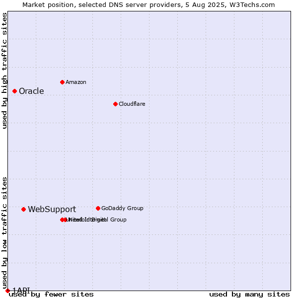 Market position of WebSupport vs. Oracle vs. 1API