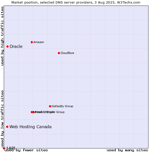 Market position of Oracle vs. Web Hosting Canada vs. 1API