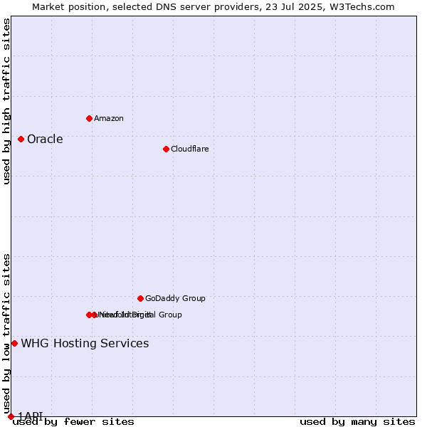 Market position of Oracle vs. WHG Hosting Services vs. 1API