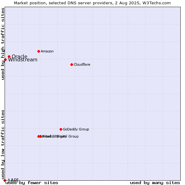 Market position of Oracle vs. Windstream vs. 1API