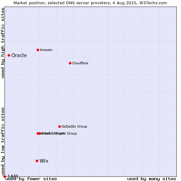 Market position of Wix vs. Oracle vs. 1API