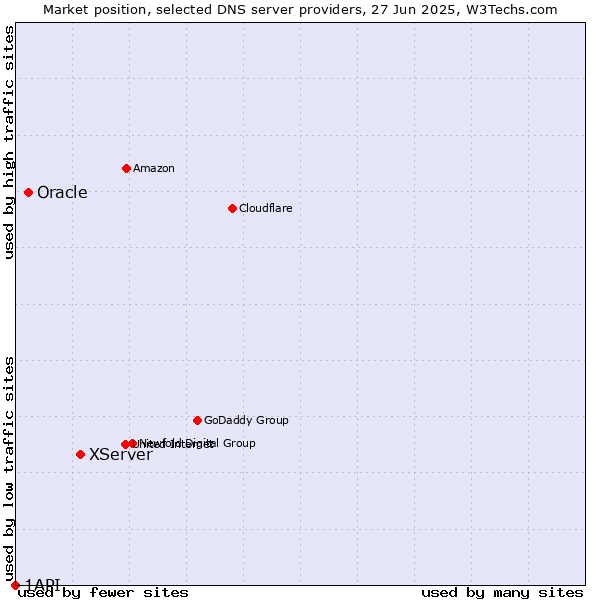 Market position of XServer vs. Oracle vs. 1API