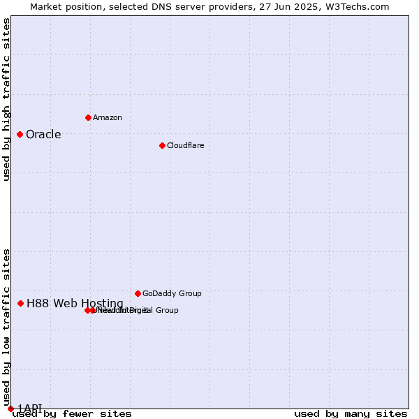 Market position of H88 Web Hosting vs. Oracle vs. 1API
