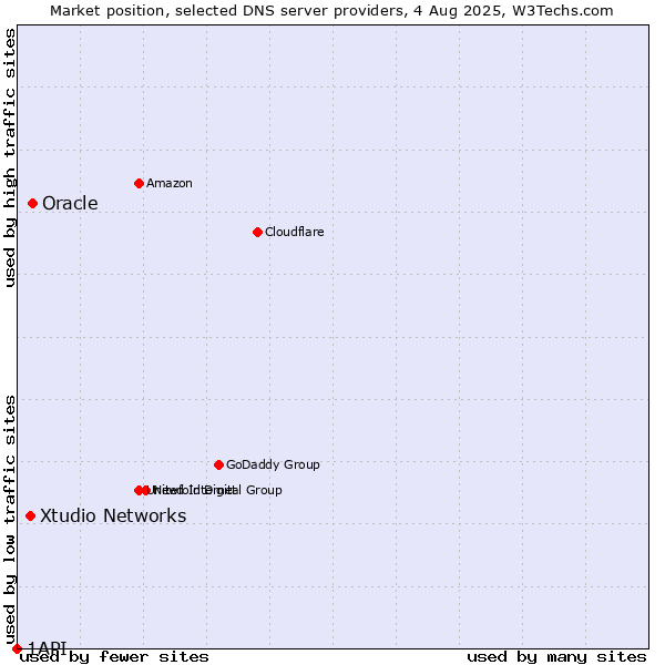 Market position of Oracle vs. Xtudio Networks vs. 1API
