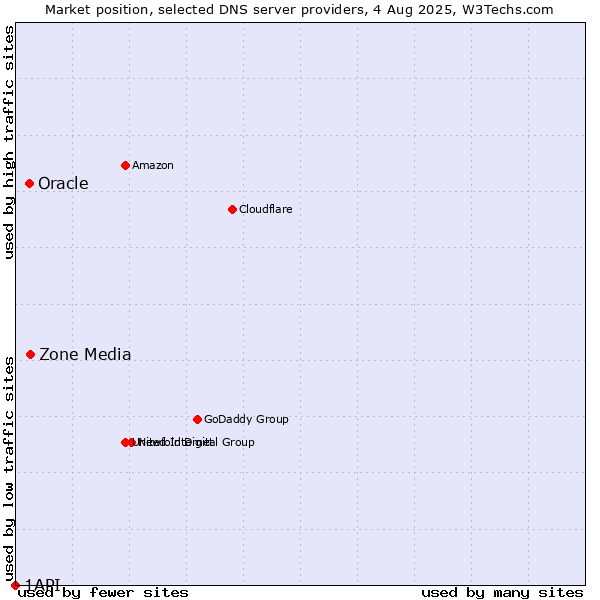 Market position of Zone Media vs. Oracle vs. 1API