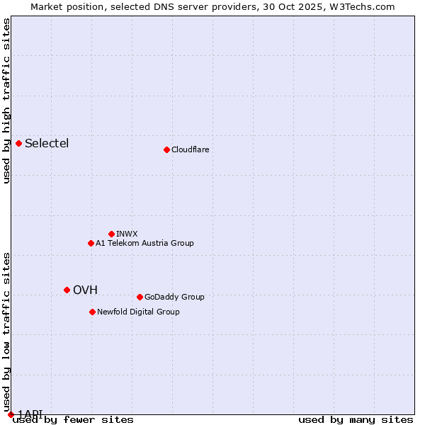 Market position of OVH vs. Selectel vs. 1API