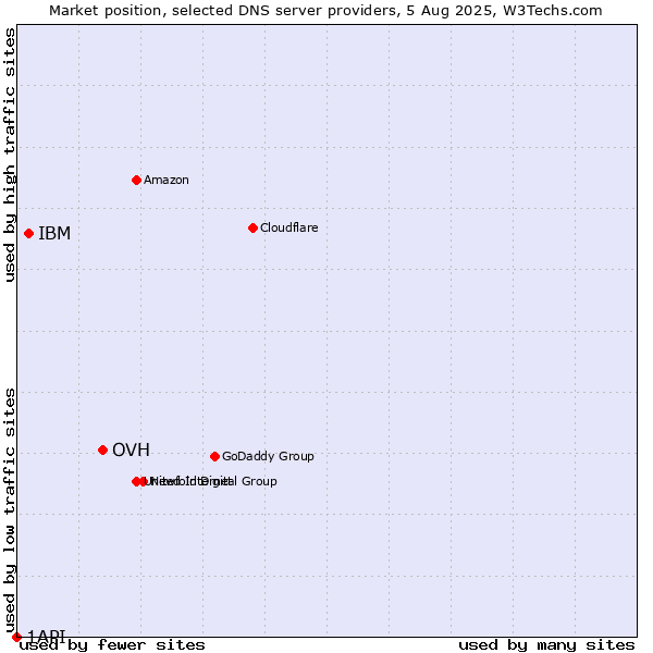 Market position of OVH vs. IBM vs. 1API