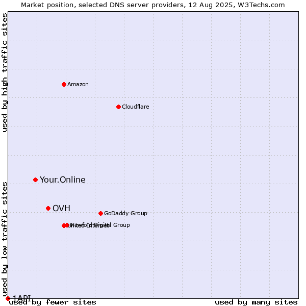 Market position of OVH vs. Your.Online vs. 1API