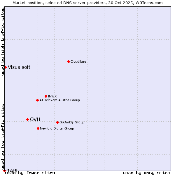 Market position of OVH vs. Visualsoft vs. 1API
