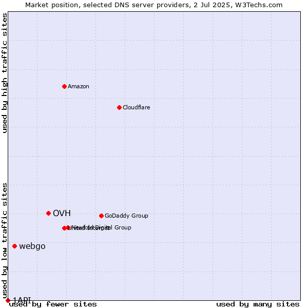 Market position of OVH vs. webgo vs. 1API