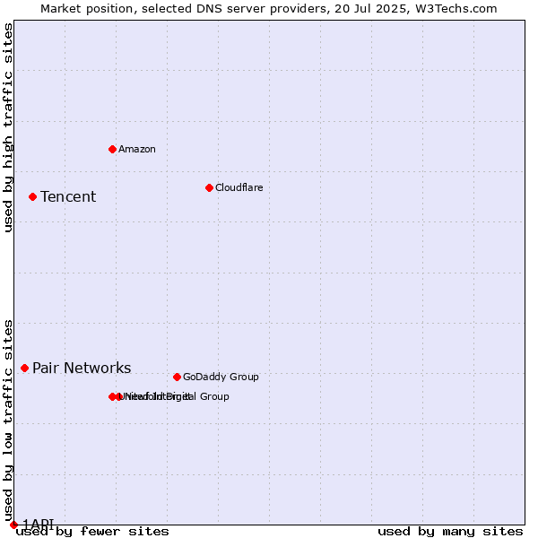 Market position of Tencent vs. Pair Networks vs. 1API