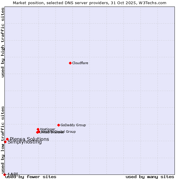 Market position of Piensa Solutions vs. Simplyhosting vs. 1API