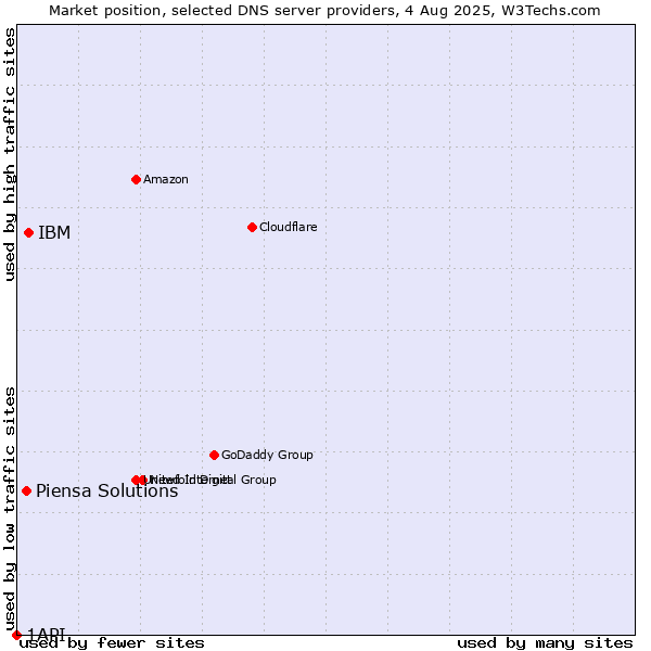 Market position of IBM vs. Piensa Solutions vs. 1API