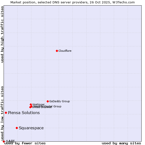 Market position of Squarespace vs. Piensa Solutions vs. 1API