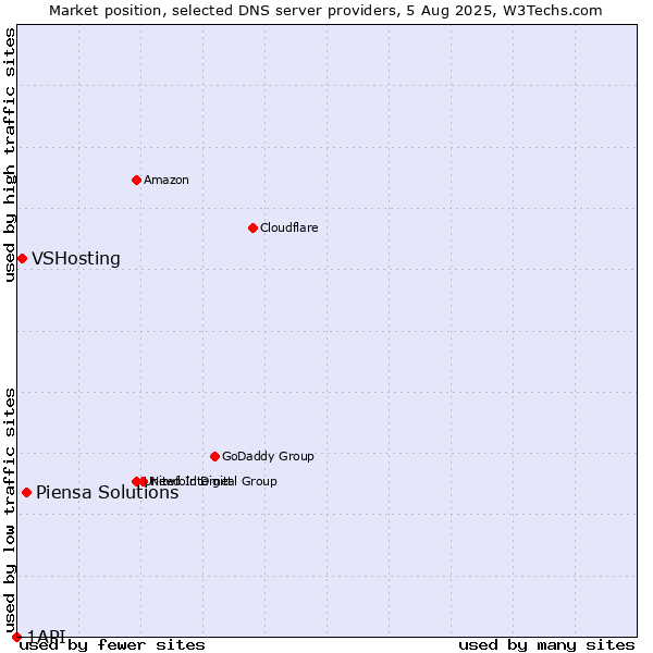 Market position of Piensa Solutions vs. VSHosting vs. 1API