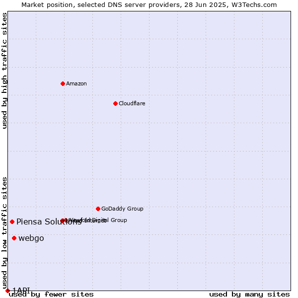 Market position of webgo vs. Piensa Solutions vs. 1API