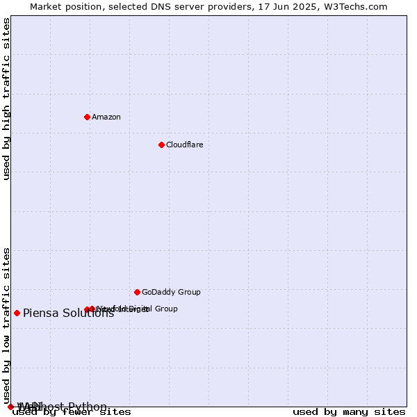 Market position of Piensa Solutions vs. Webhost Python vs. 1API