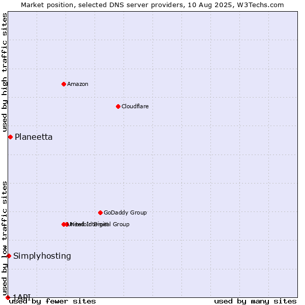 Market position of Planeetta vs. Simplyhosting vs. 1API