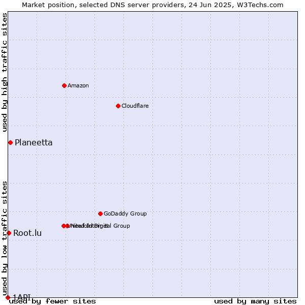 Market position of Planeetta vs. Root.lu vs. 1API
