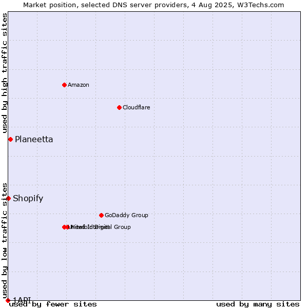 Market position of Planeetta vs. Shopify vs. 1API