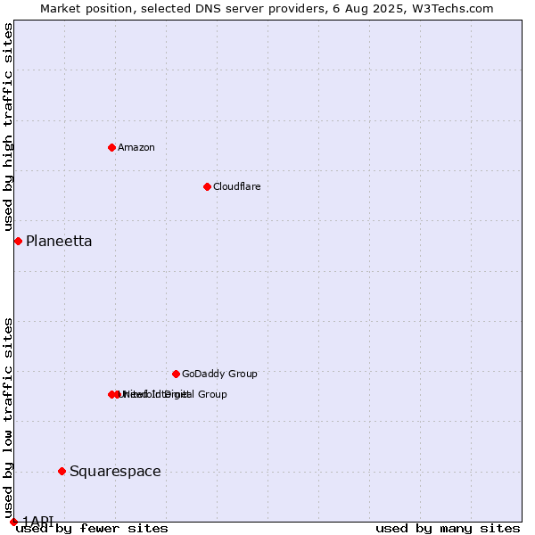 Market position of Squarespace vs. Planeetta vs. 1API