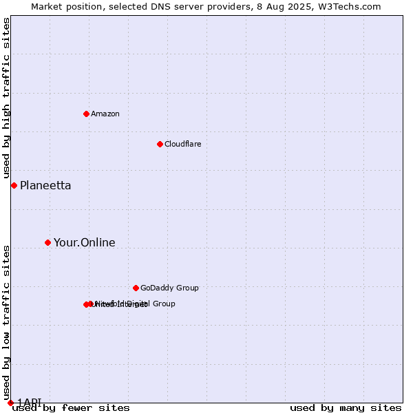 Market position of Your.Online vs. Planeetta vs. 1API