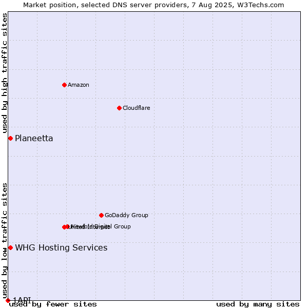 Market position of Planeetta vs. WHG Hosting Services vs. 1API