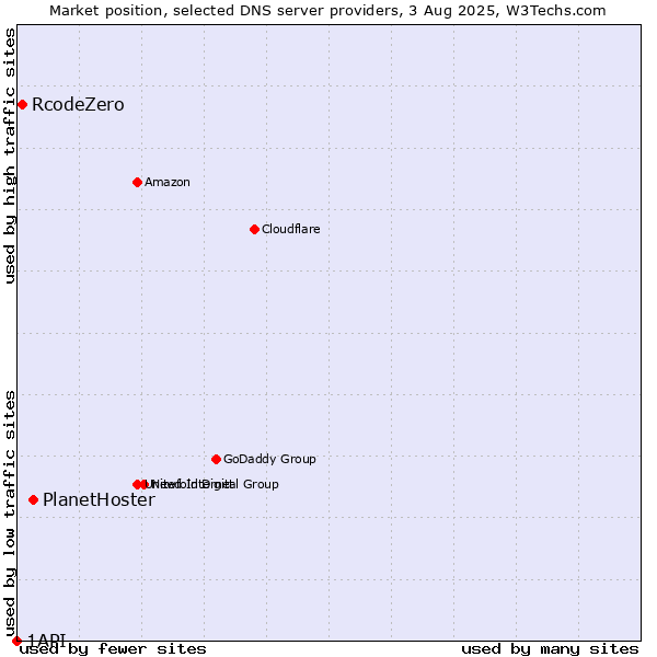 Market position of PlanetHoster vs. RcodeZero vs. 1API