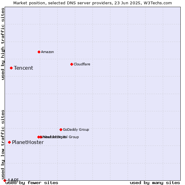Market position of Tencent vs. PlanetHoster vs. 1API