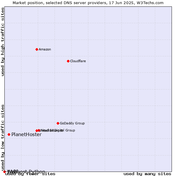 Market position of PlanetHoster vs. Webhost Python vs. 1API