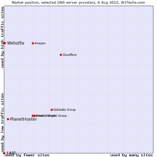 Market position of PlanetHoster vs. Webzilla vs. 1API