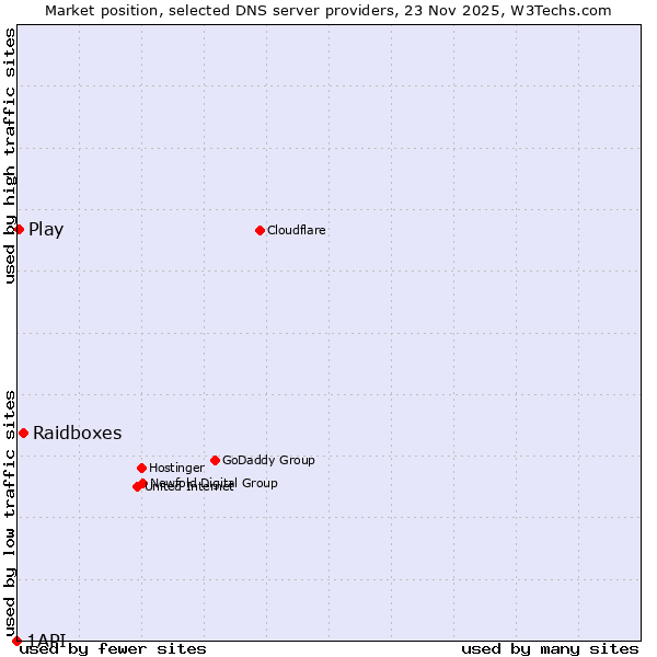 Market position of Raidboxes vs. Play vs. 1API