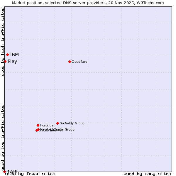 Market position of IBM vs. Play vs. 1API