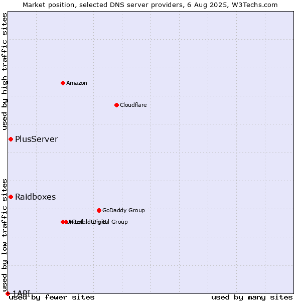 Market position of Raidboxes vs. PlusServer vs. 1API